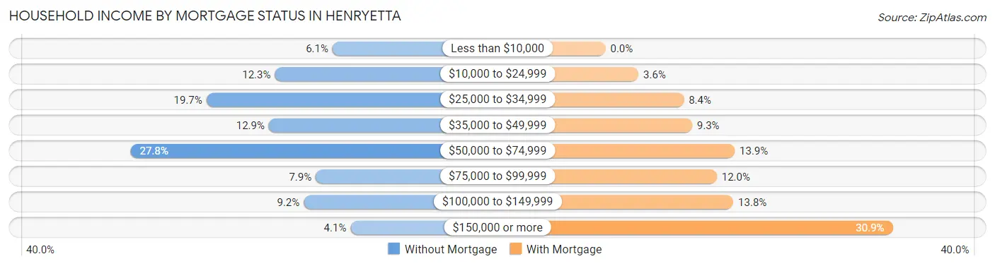 Household Income by Mortgage Status in Henryetta