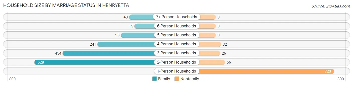 Household Size by Marriage Status in Henryetta