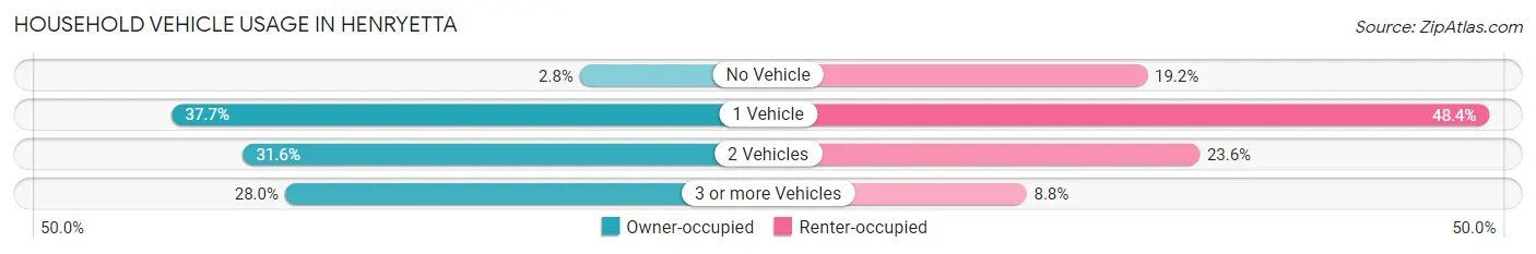 Household Vehicle Usage in Henryetta