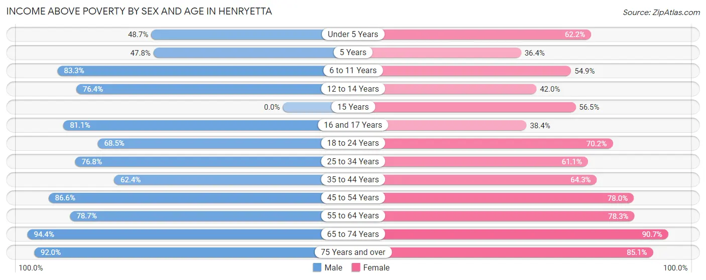 Income Above Poverty by Sex and Age in Henryetta