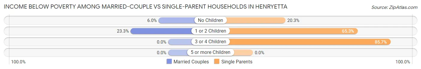 Income Below Poverty Among Married-Couple vs Single-Parent Households in Henryetta