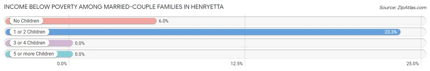 Income Below Poverty Among Married-Couple Families in Henryetta