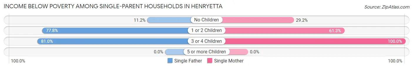 Income Below Poverty Among Single-Parent Households in Henryetta