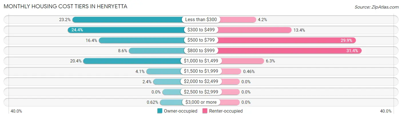 Monthly Housing Cost Tiers in Henryetta