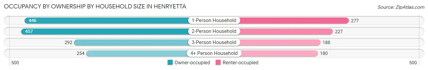 Occupancy by Ownership by Household Size in Henryetta