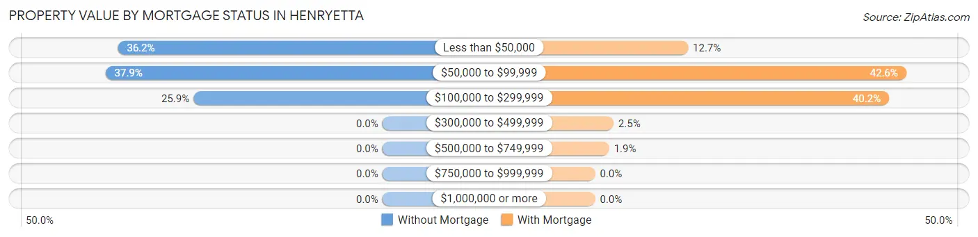 Property Value by Mortgage Status in Henryetta