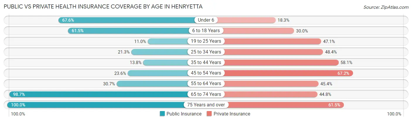 Public vs Private Health Insurance Coverage by Age in Henryetta