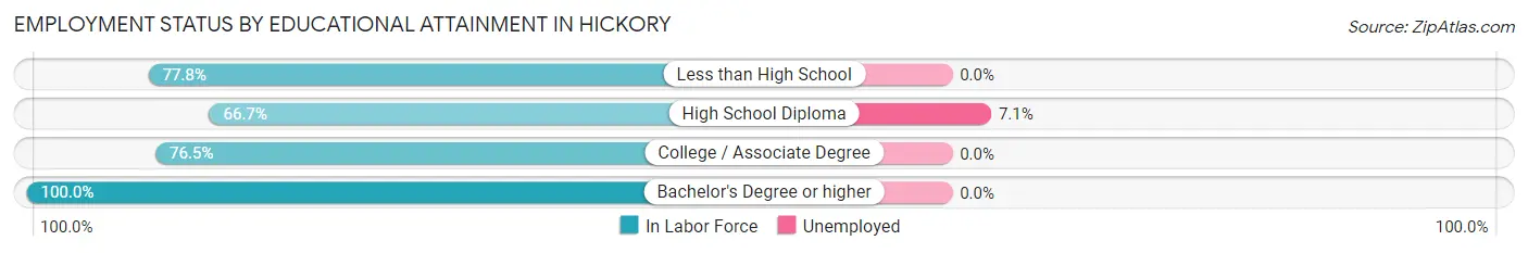 Employment Status by Educational Attainment in Hickory
