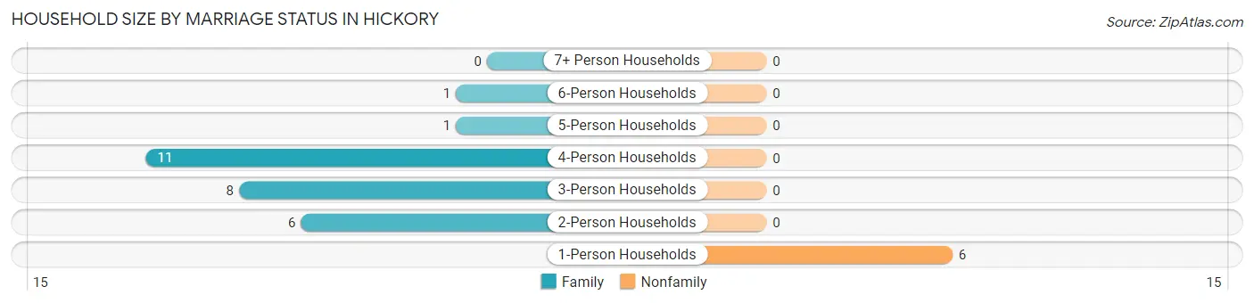 Household Size by Marriage Status in Hickory