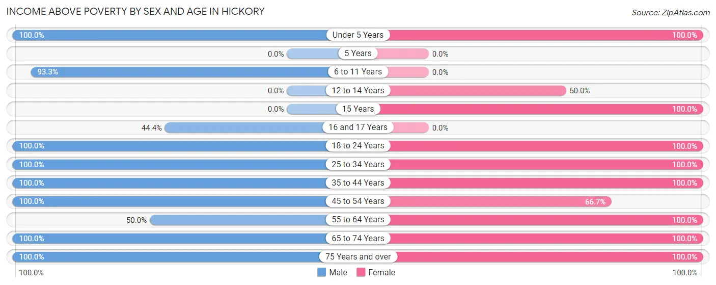 Income Above Poverty by Sex and Age in Hickory