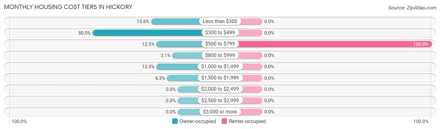 Monthly Housing Cost Tiers in Hickory