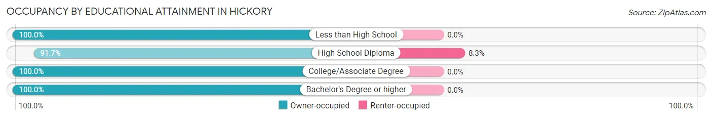 Occupancy by Educational Attainment in Hickory