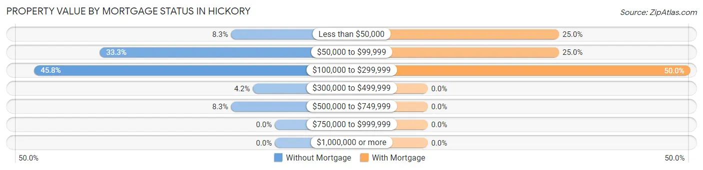 Property Value by Mortgage Status in Hickory