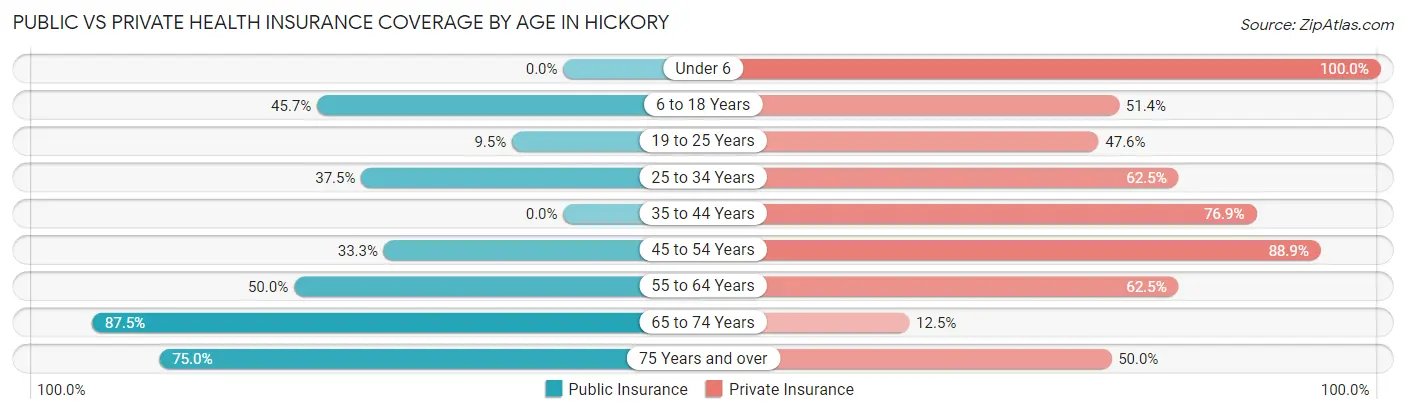 Public vs Private Health Insurance Coverage by Age in Hickory
