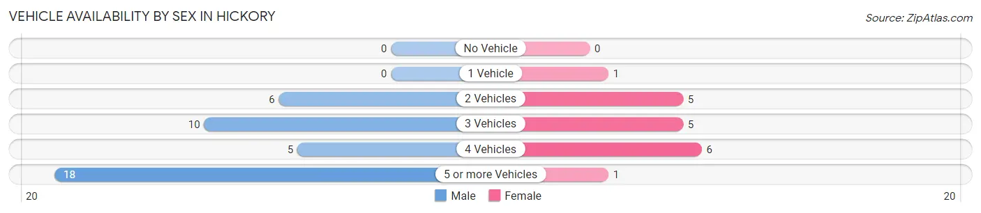 Vehicle Availability by Sex in Hickory