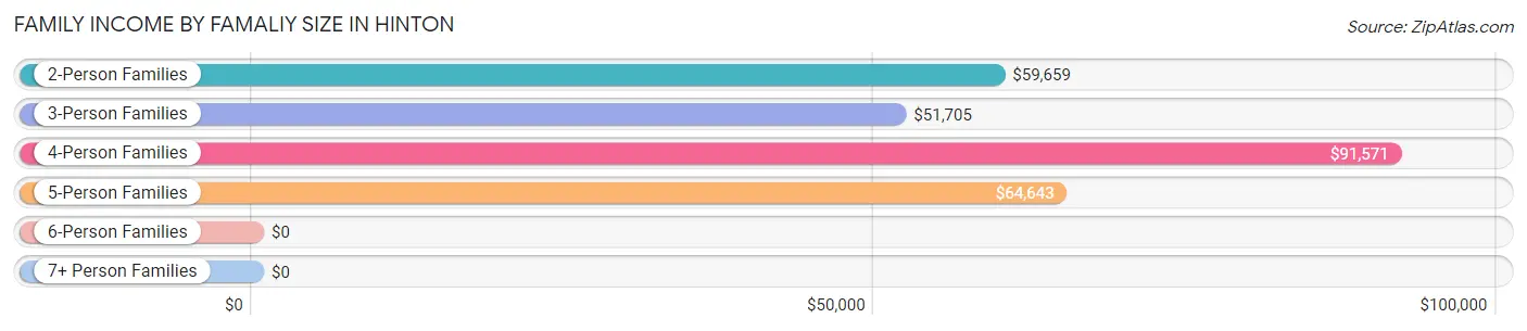 Family Income by Famaliy Size in Hinton