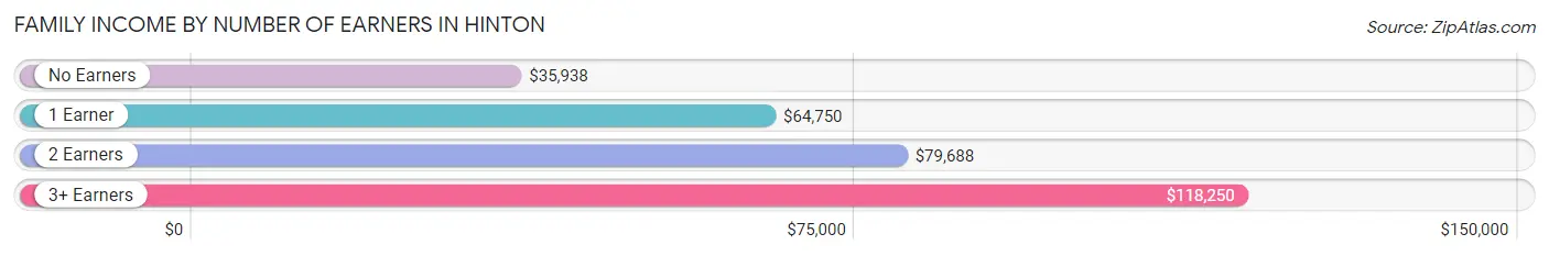 Family Income by Number of Earners in Hinton