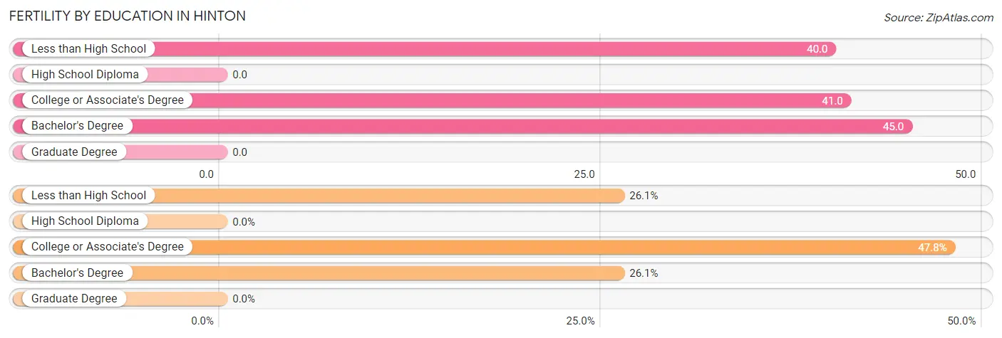 Female Fertility by Education Attainment in Hinton