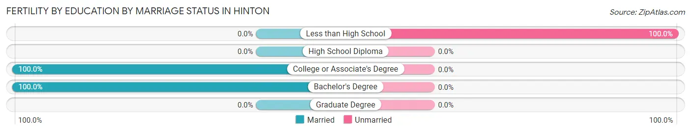 Female Fertility by Education by Marriage Status in Hinton