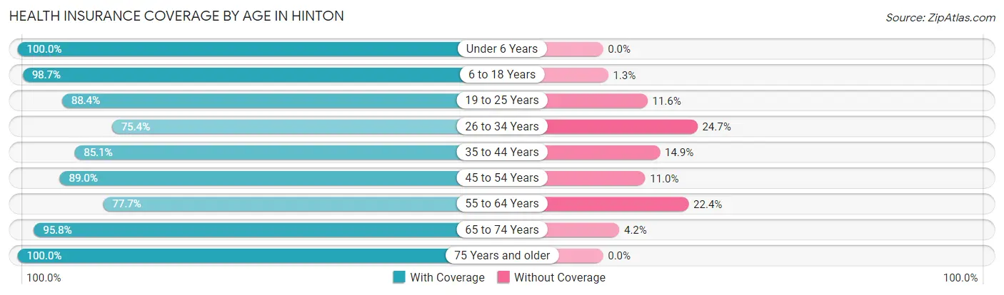 Health Insurance Coverage by Age in Hinton