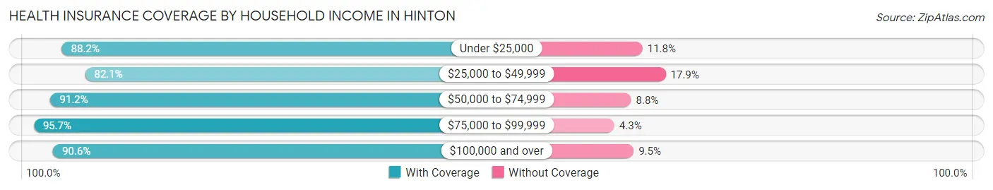 Health Insurance Coverage by Household Income in Hinton