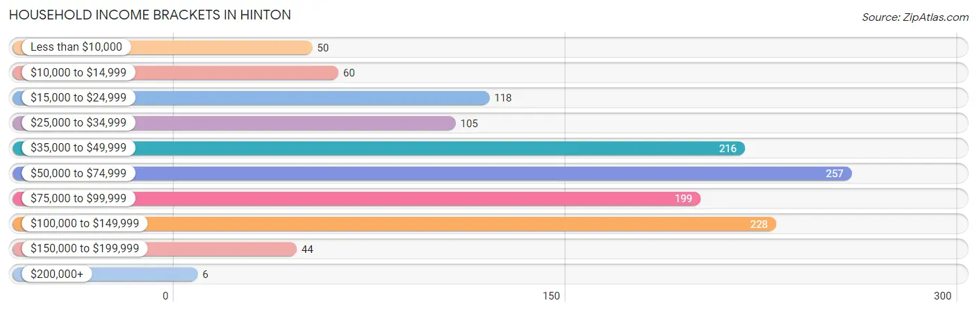 Household Income Brackets in Hinton