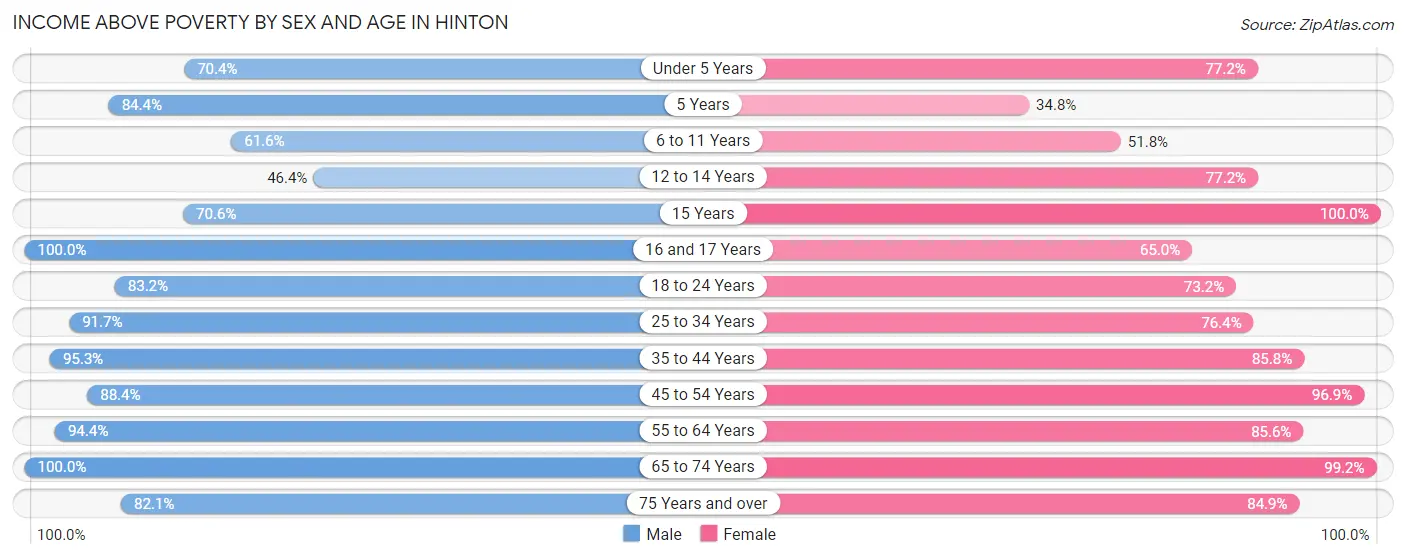 Income Above Poverty by Sex and Age in Hinton