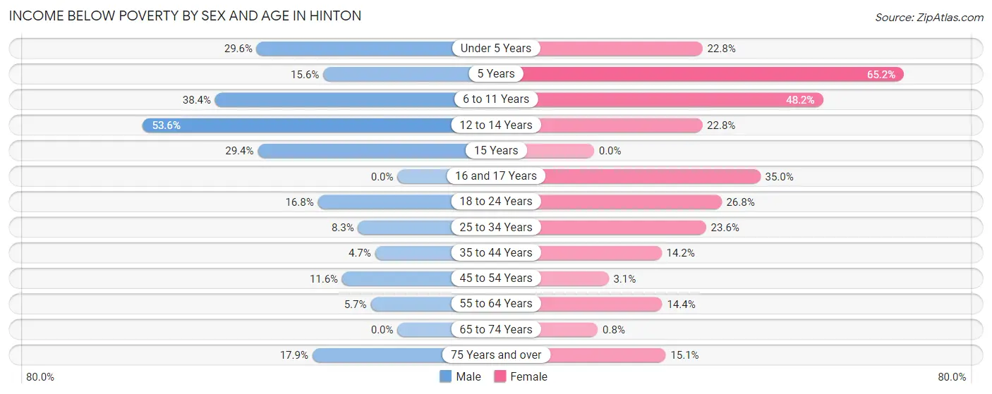 Income Below Poverty by Sex and Age in Hinton