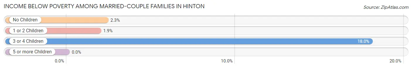 Income Below Poverty Among Married-Couple Families in Hinton