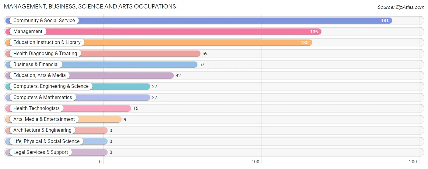 Management, Business, Science and Arts Occupations in Hinton