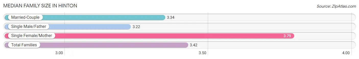 Median Family Size in Hinton