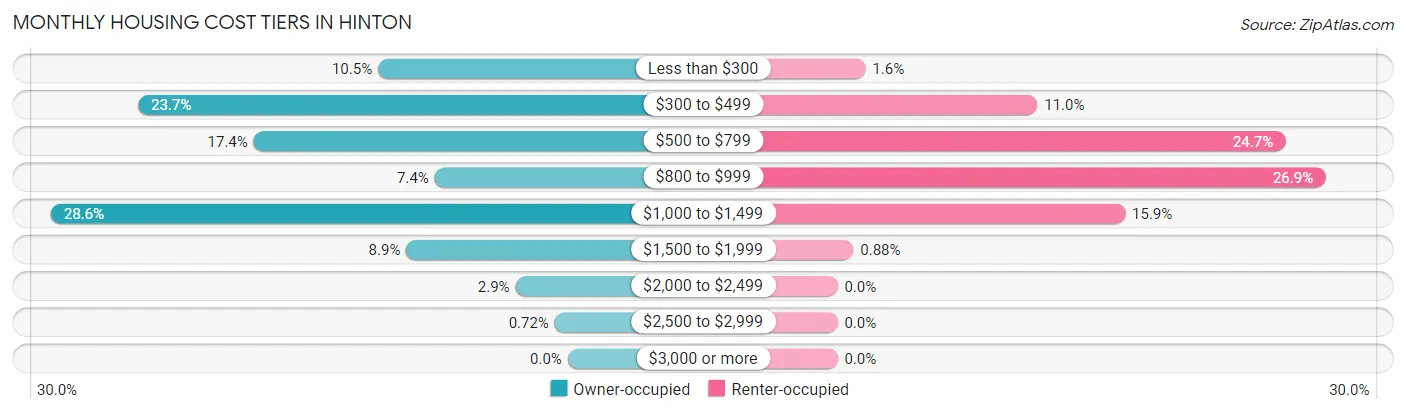 Monthly Housing Cost Tiers in Hinton