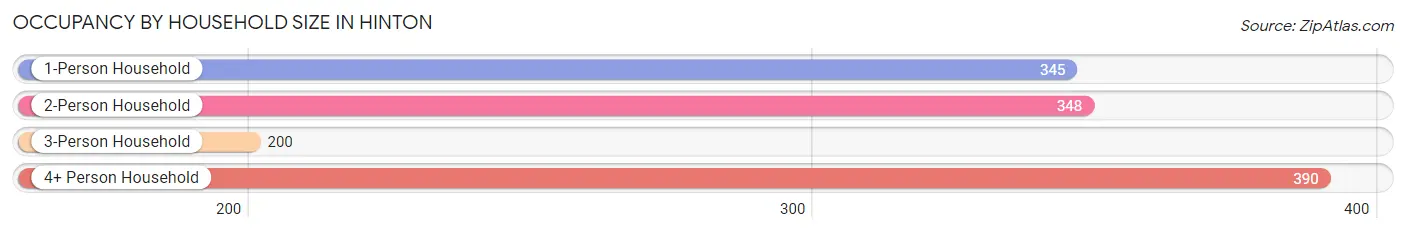 Occupancy by Household Size in Hinton