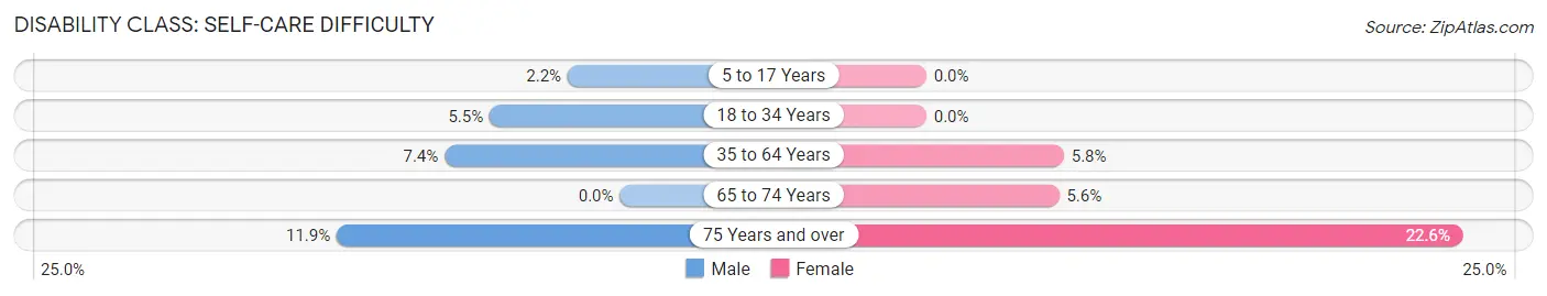 Disability in Hinton: <span>Self-Care Difficulty</span>