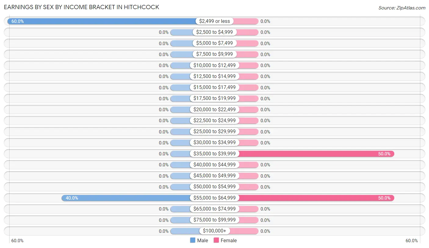 Earnings by Sex by Income Bracket in Hitchcock