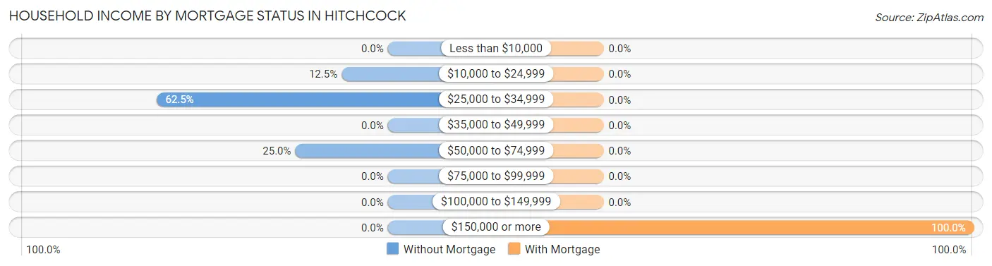 Household Income by Mortgage Status in Hitchcock