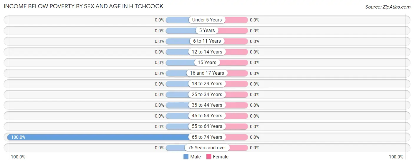 Income Below Poverty by Sex and Age in Hitchcock
