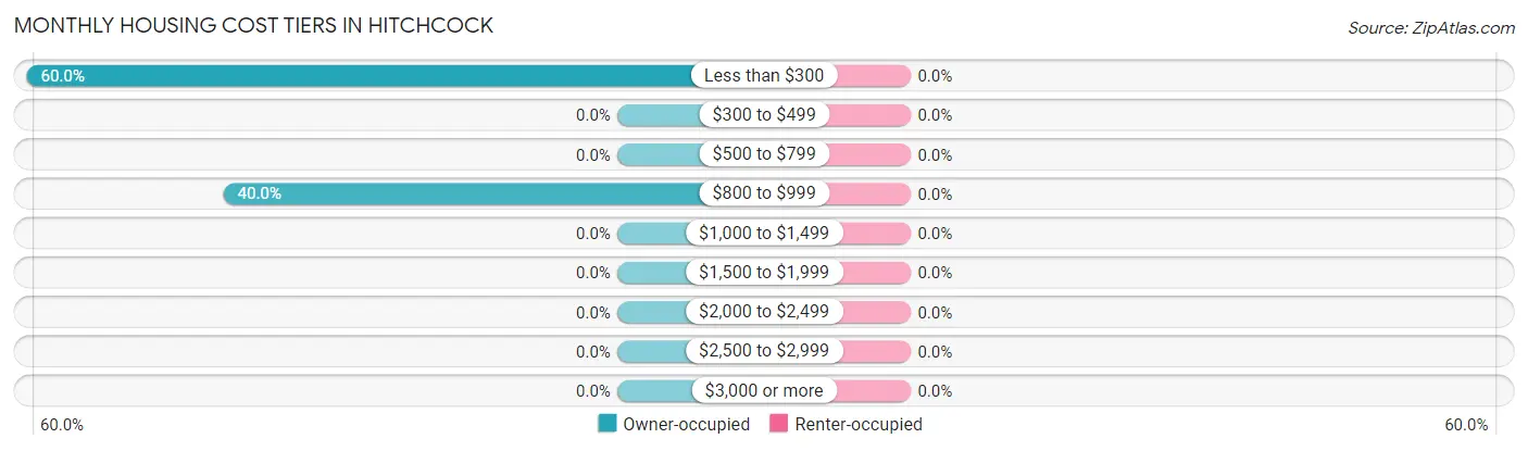 Monthly Housing Cost Tiers in Hitchcock