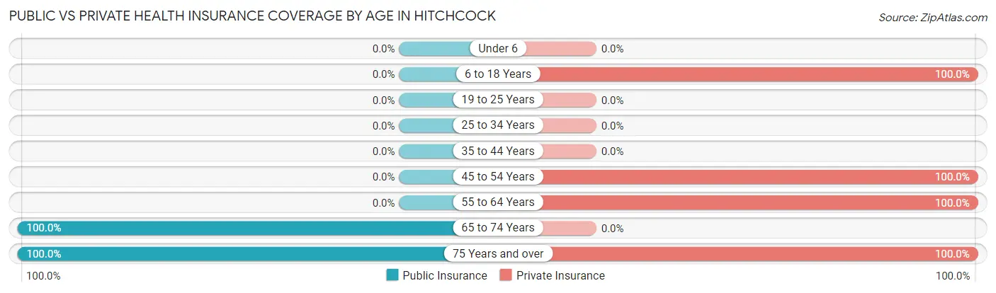 Public vs Private Health Insurance Coverage by Age in Hitchcock