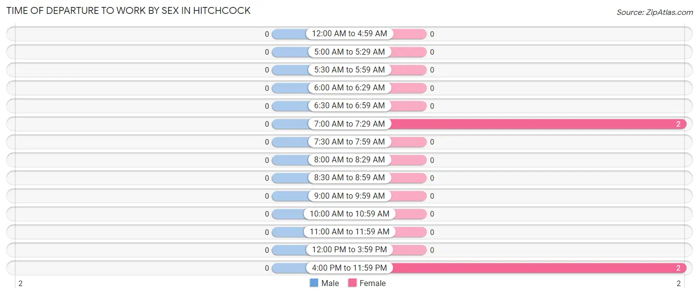 Time of Departure to Work by Sex in Hitchcock