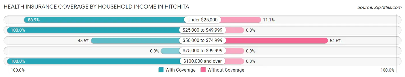 Health Insurance Coverage by Household Income in Hitchita
