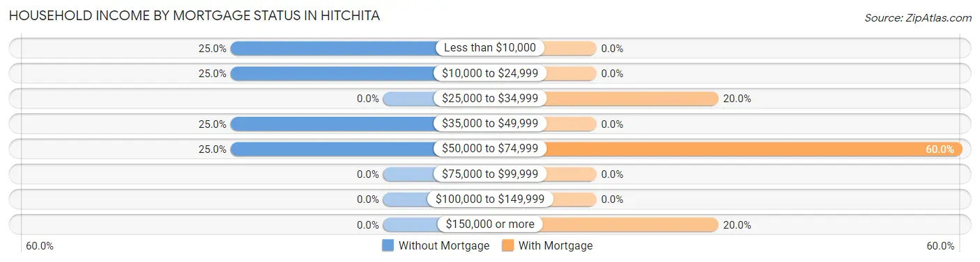 Household Income by Mortgage Status in Hitchita