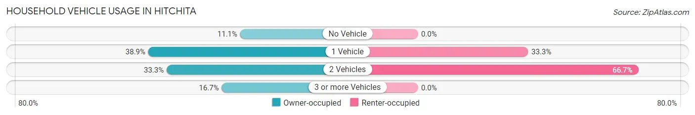 Household Vehicle Usage in Hitchita