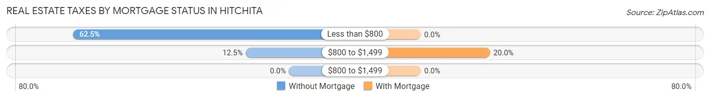 Real Estate Taxes by Mortgage Status in Hitchita