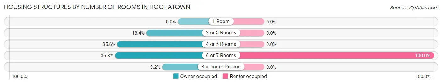 Housing Structures by Number of Rooms in Hochatown