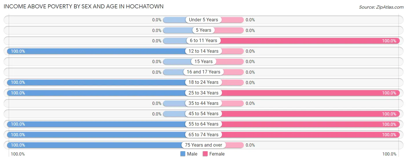 Income Above Poverty by Sex and Age in Hochatown