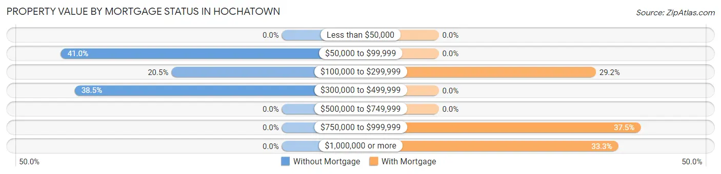 Property Value by Mortgage Status in Hochatown