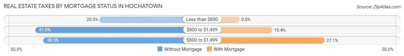 Real Estate Taxes by Mortgage Status in Hochatown
