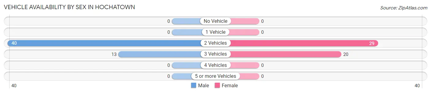 Vehicle Availability by Sex in Hochatown
