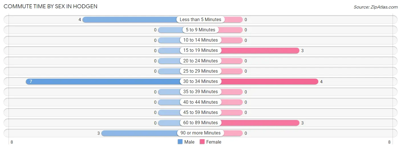 Commute Time by Sex in Hodgen